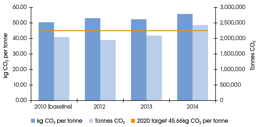 Carbon CO2 emissions from production. Carbon CO2 emissions from production.