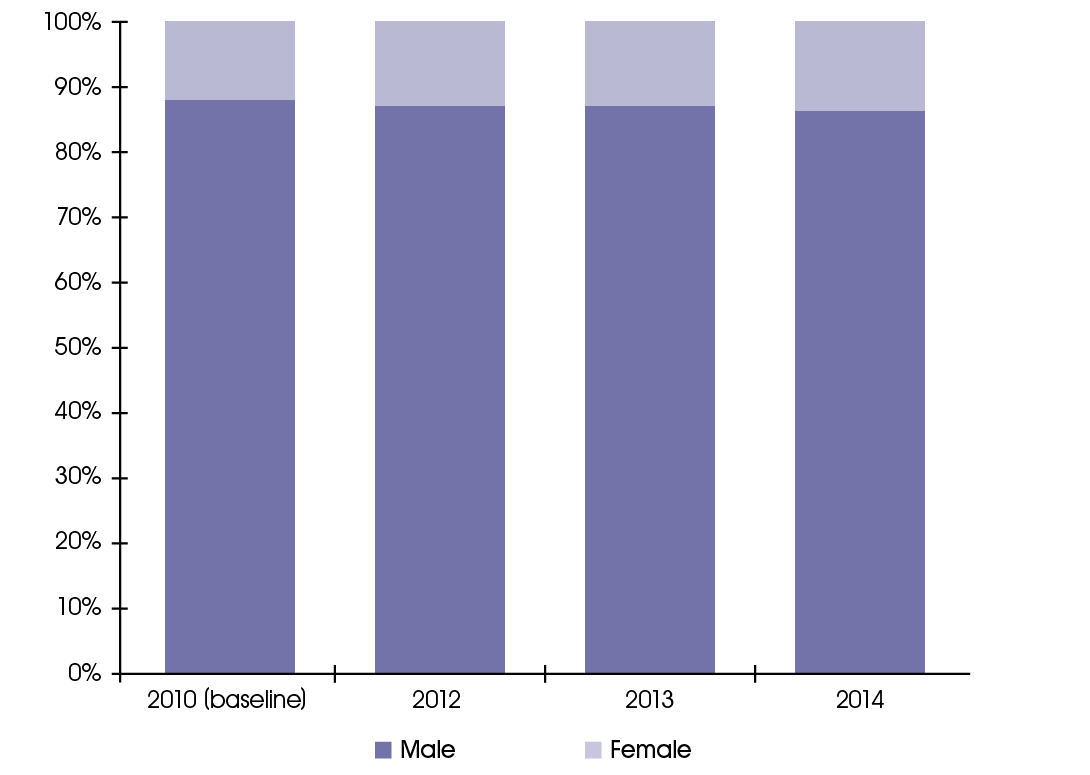 People employees by gender. People employees by gender.