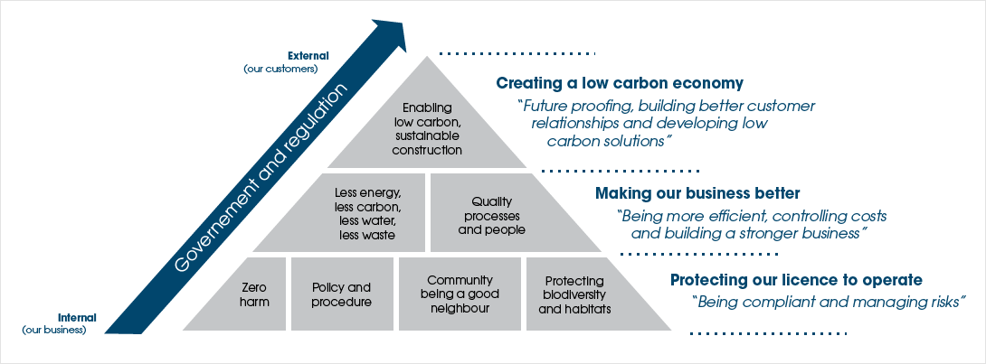 Sustainability chart. Sustainability chart.