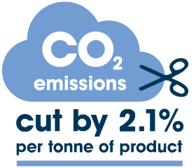 CO2 emissions cut by 2.1% per tonne of product. CO2 emissions cut by 2.1% per tonne of product.
