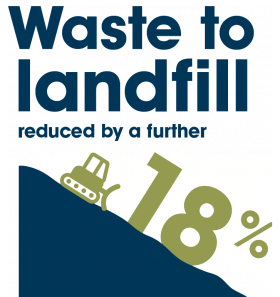 Waste to landfill reduced by a further 18%. Waste to landfill reduced by a further 18%.